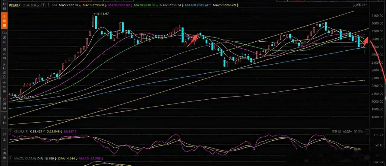 二线科技，电网设备、机器人、商业航天走势分析。1、人形机器人。回踩到了60日均线