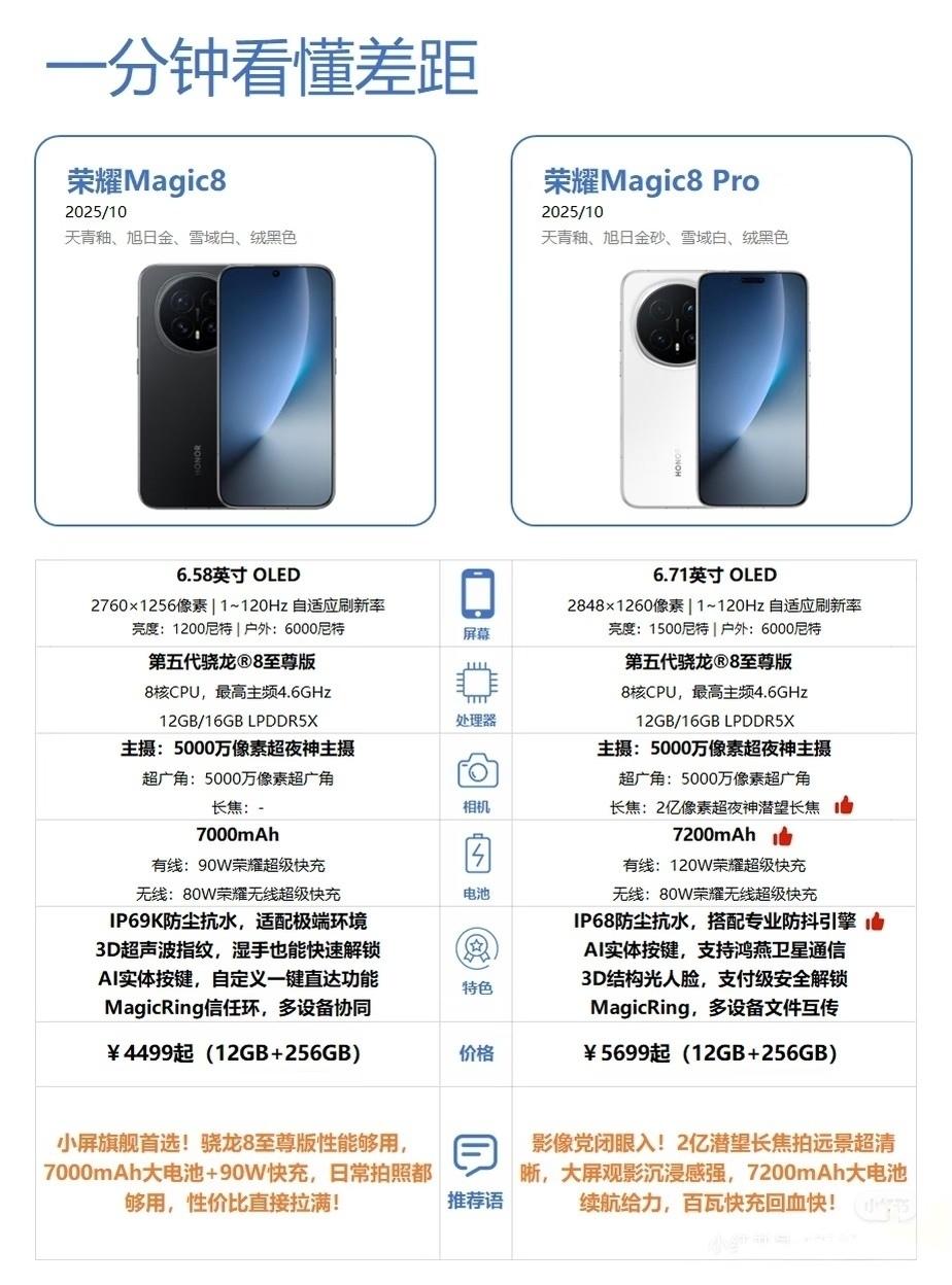 荣耀Magic8系列这波操作直接把同价位对手打懵了。标准版4499起就能拿下版骁