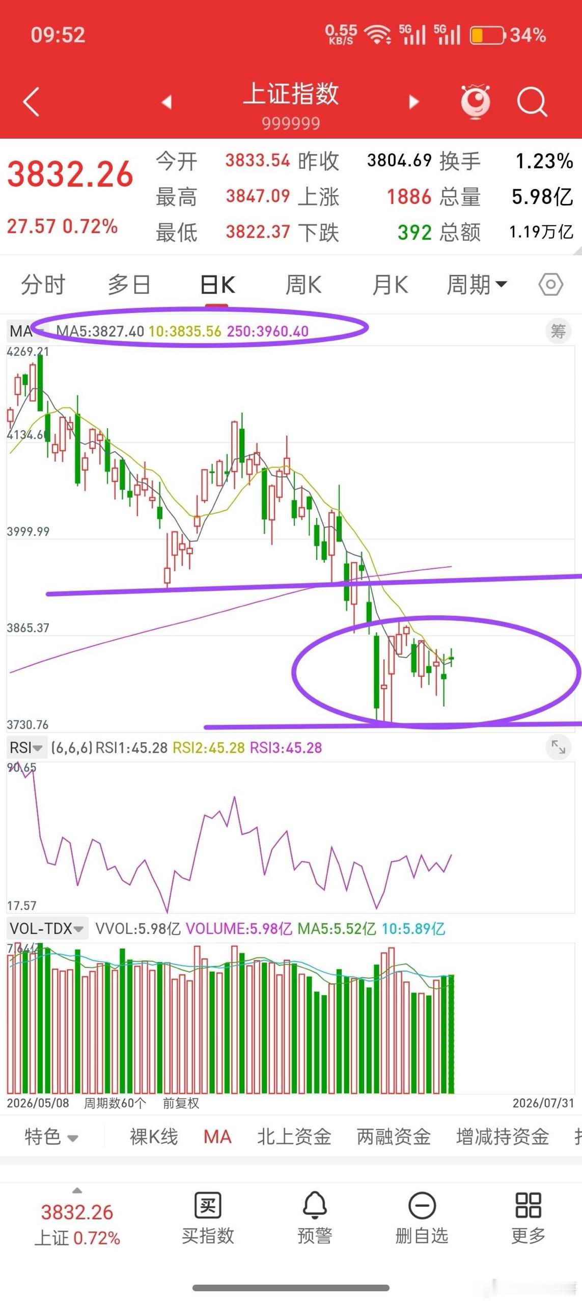 明天就开盘了，下周A股走势会如何演绎？先说观点，关于8月份，大的方向，以月线级别