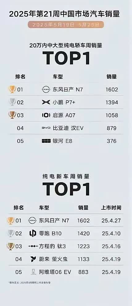 东风日产n7第21周，也就是上市第一周，位列20万内中大型纯电轿车周销量第一，超