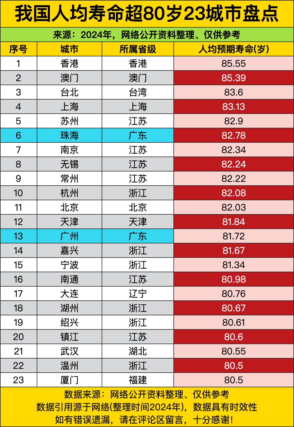 香港直接冲到85.55岁拿第一，澳门紧随其后咬得死死的，这长寿buff叠得，都快