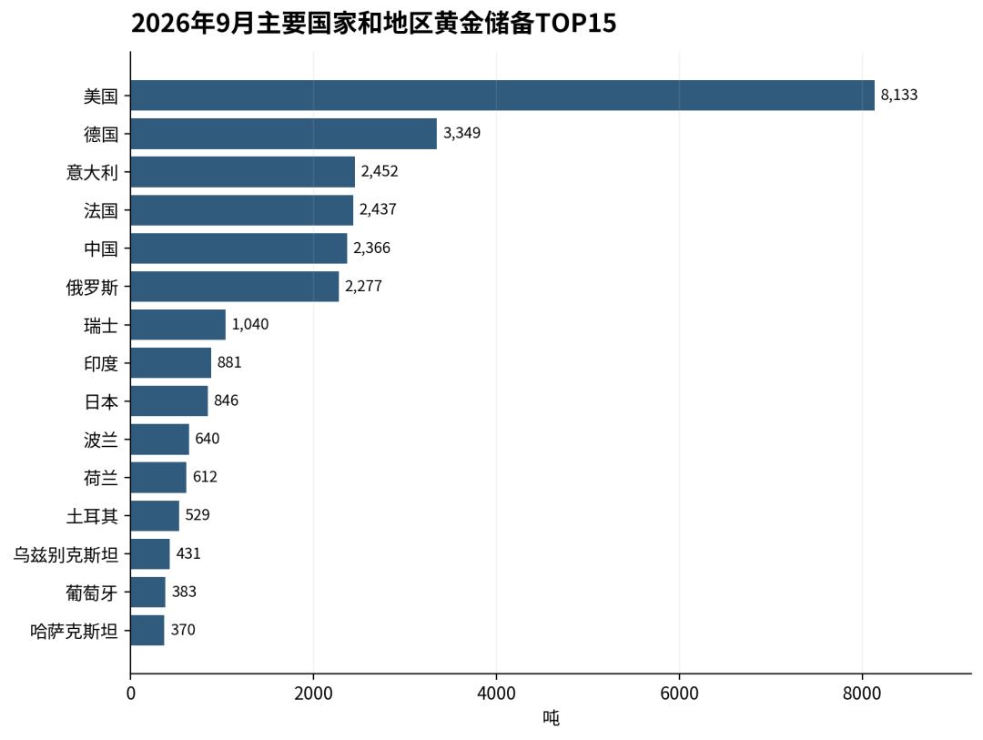 全球黄金大洗牌！美国霸榜，中国第五，波兰狂扫125吨一场静悄悄的黄金重构正
