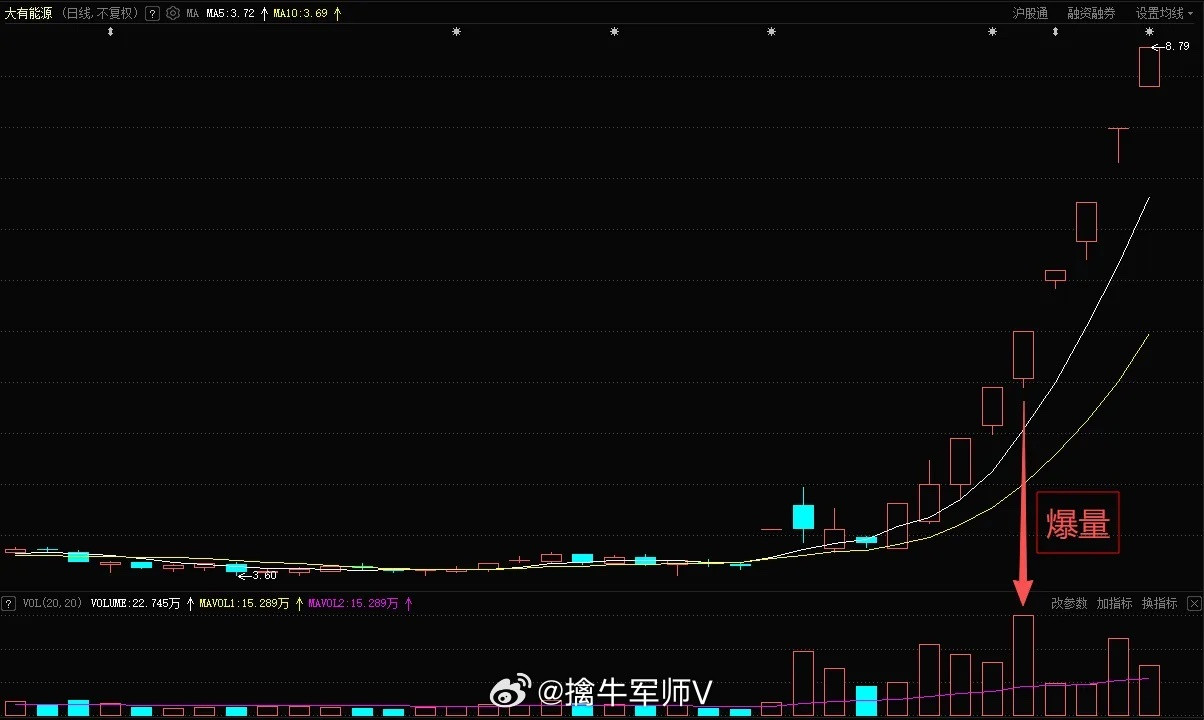 分享一个交易策略，就是关注三连板爆量的股票。尤其是当天连板股票只剩下二连板和三连