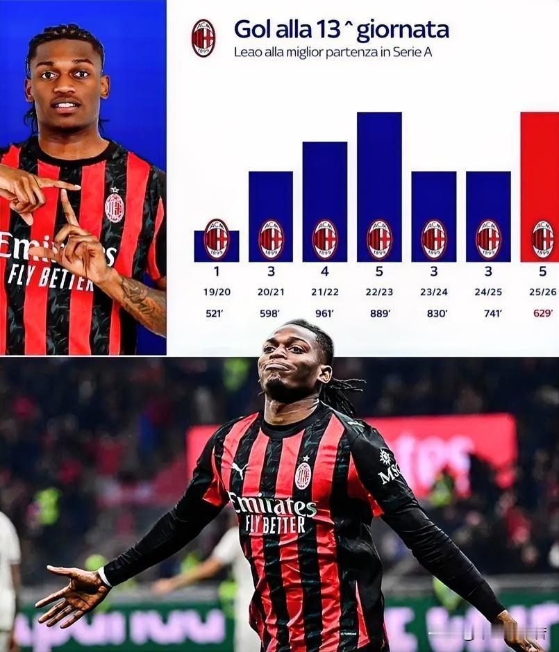 最好的莱奥！在莱奥加盟米兰的七个赛季里，本赛季莱奥的表现最为出色！相对于之前本赛