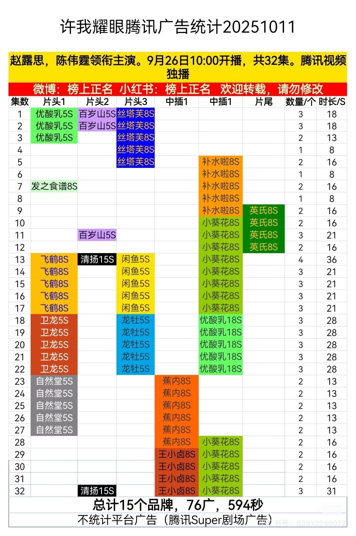 许我耀眼国庆之后全集有广金主爸爸全部都吻上来了，赵露思的剧就是牛👍🏻​​​