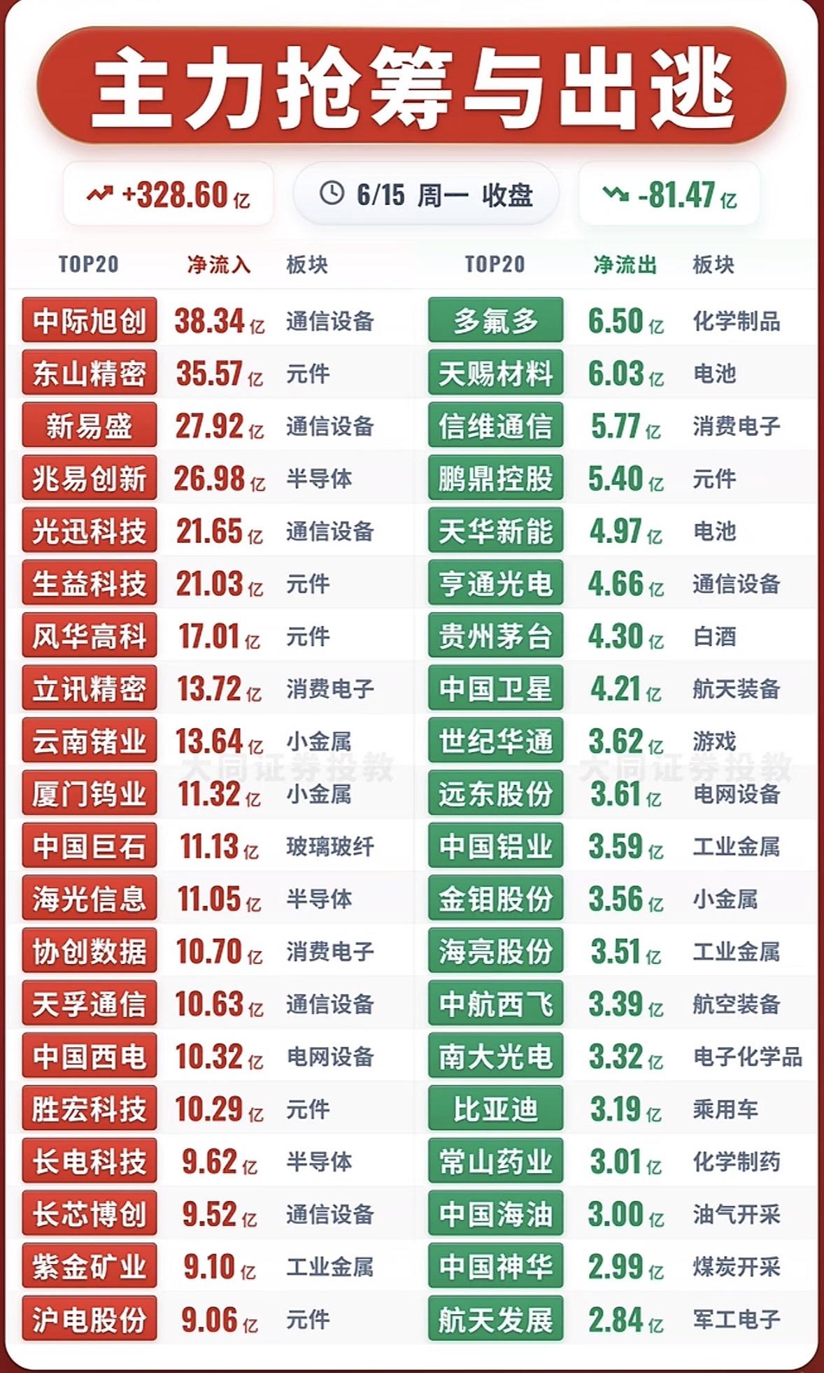 主力抢筹与出逃，今日净流入328.60亿，净流出81.47亿。6月15日的股