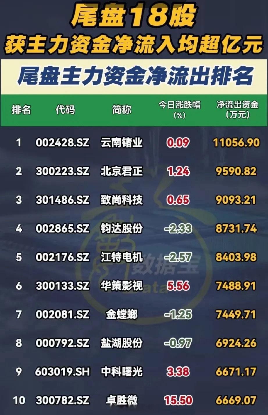 警惕资金出逃！5月13日尾盘主力大额净流出个股全梳理截至5月13日收盘，A股尾盘