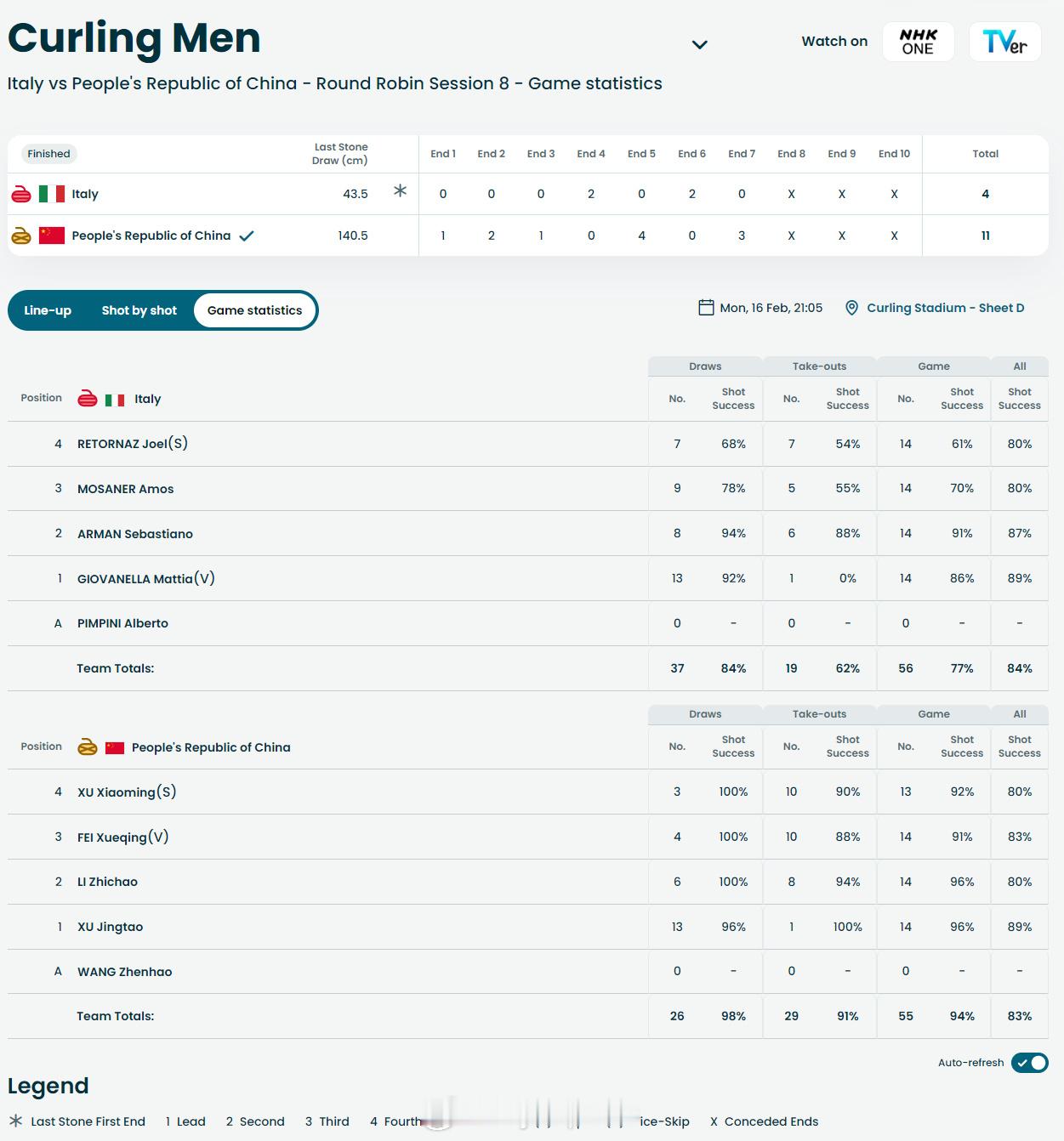 【冬奥男子冰壶中国队终于开和11-4大胜意大利】中国冰壶男队除夕夜收获首胜冬