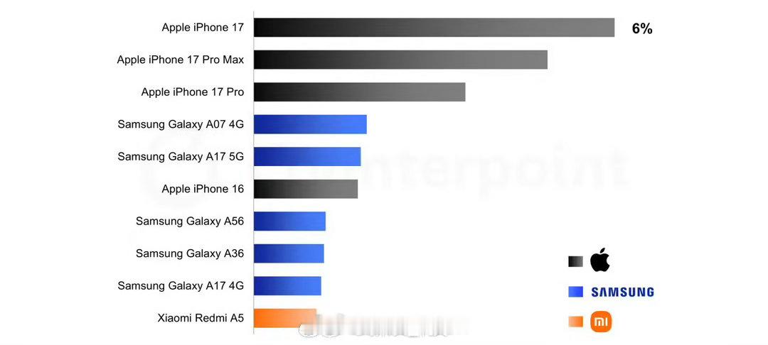 iPhone17系列包揽最畅销手机前三果然手机外形一换，果粉就吻过来啦而且我没记