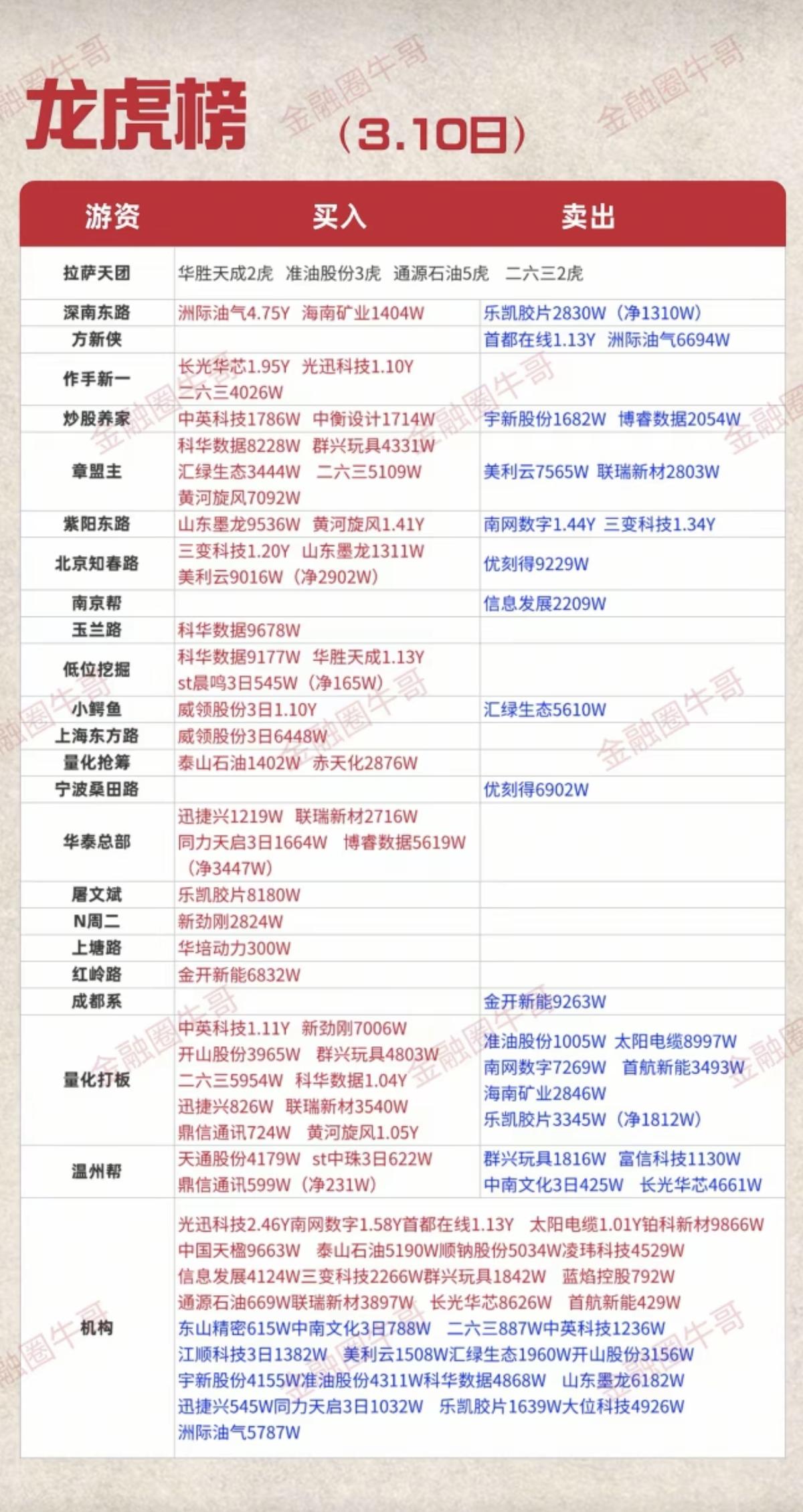 3.10周二知名游资大佬抢筹龙虎榜！群总，继续没有消息！章盟主