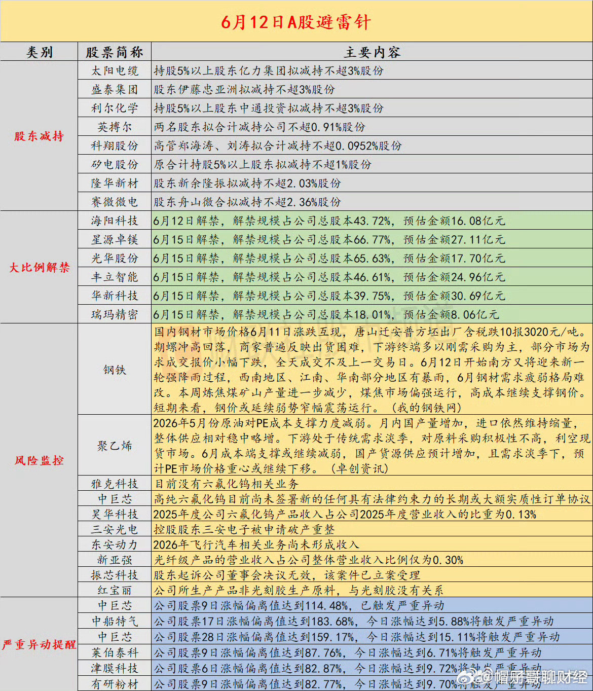 a股股票6月12日股市避雷针
