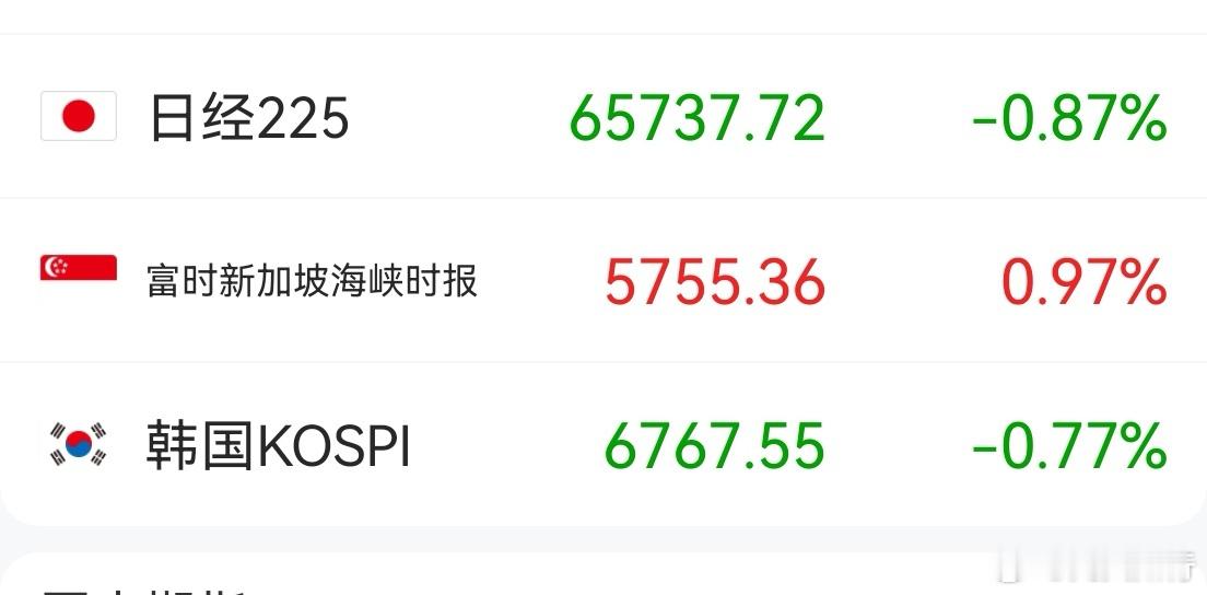 日韩股市表现也开始归于平淡，没有大起大落。这说明科技的热度已经麻木了，不管涨价新闻，还是英伟达新闻，