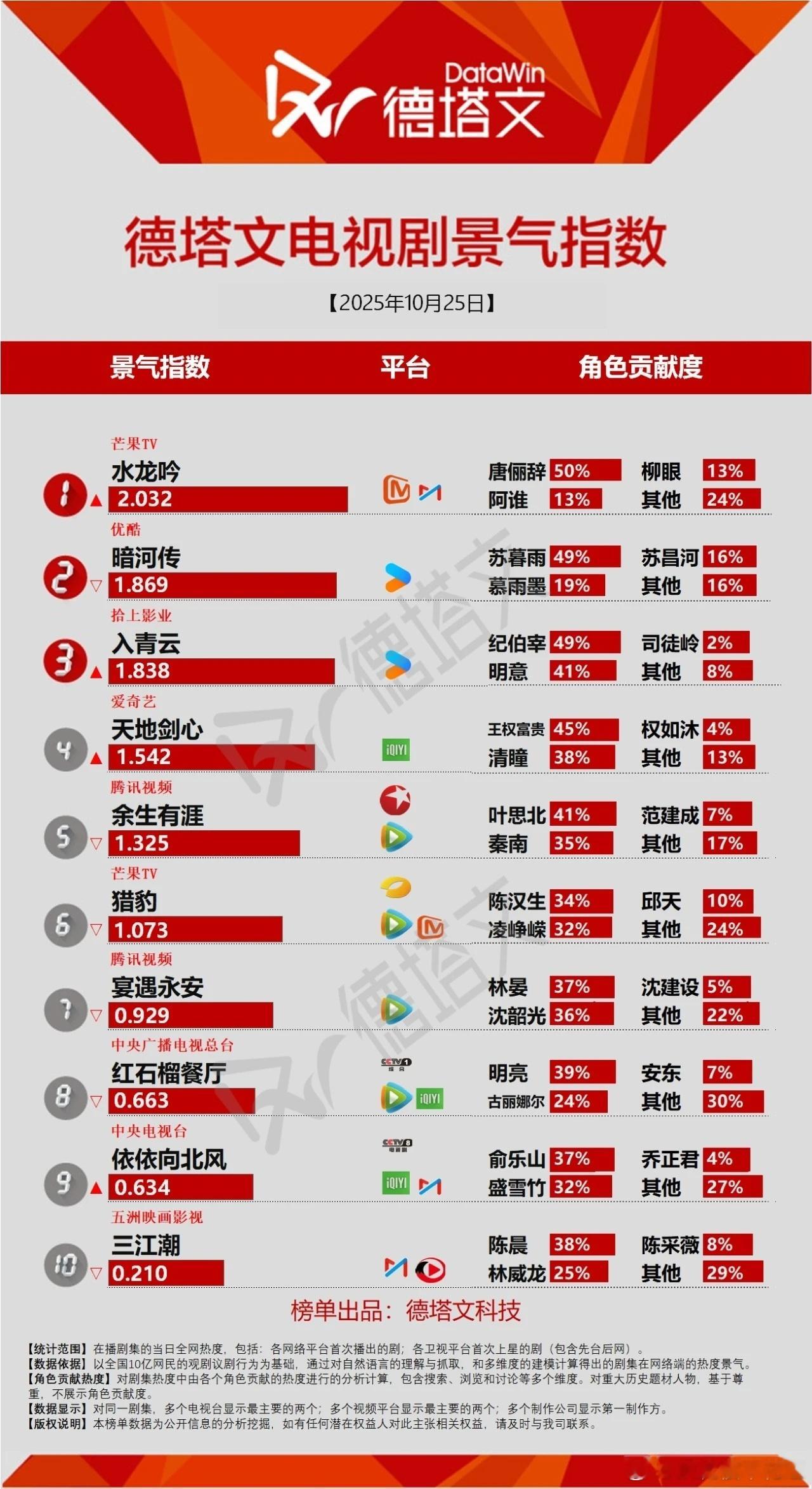 10月25日德塔文景气指数水龙吟2.032登顶涨势不俗暗河传1.869宣发不足天
