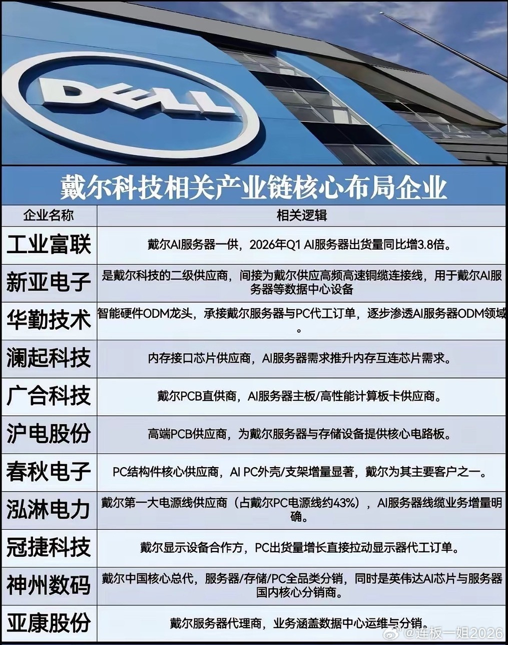 戴尔AI服务器订单炸穿513亿！谁是供应链里的隐形赢家？当AI浪潮把戴尔推上风口