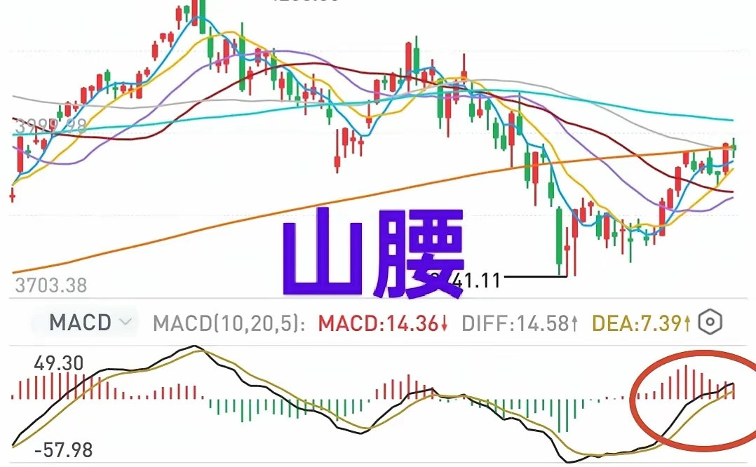 A股：大盘昨天普涨，今天普跌，上涨是假象？我认为，透过两融余额看市场，行情还在山