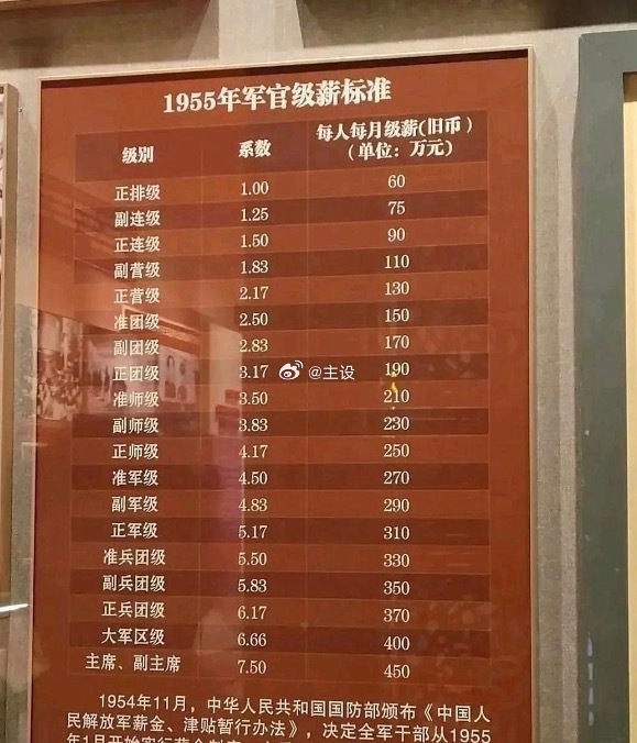 军官工资原来这么高！
