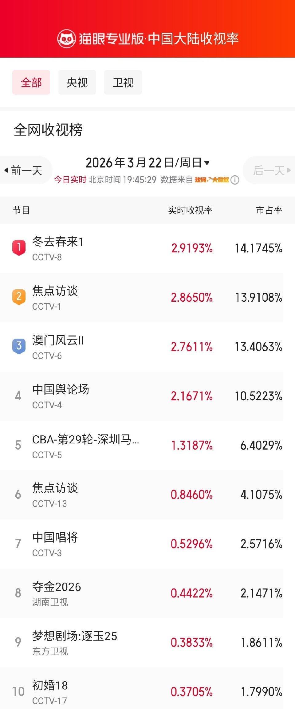 白宇章若楠冬去春来收视登顶冬去春来收视率登顶收视再创新高！《冬去春来》4.38%