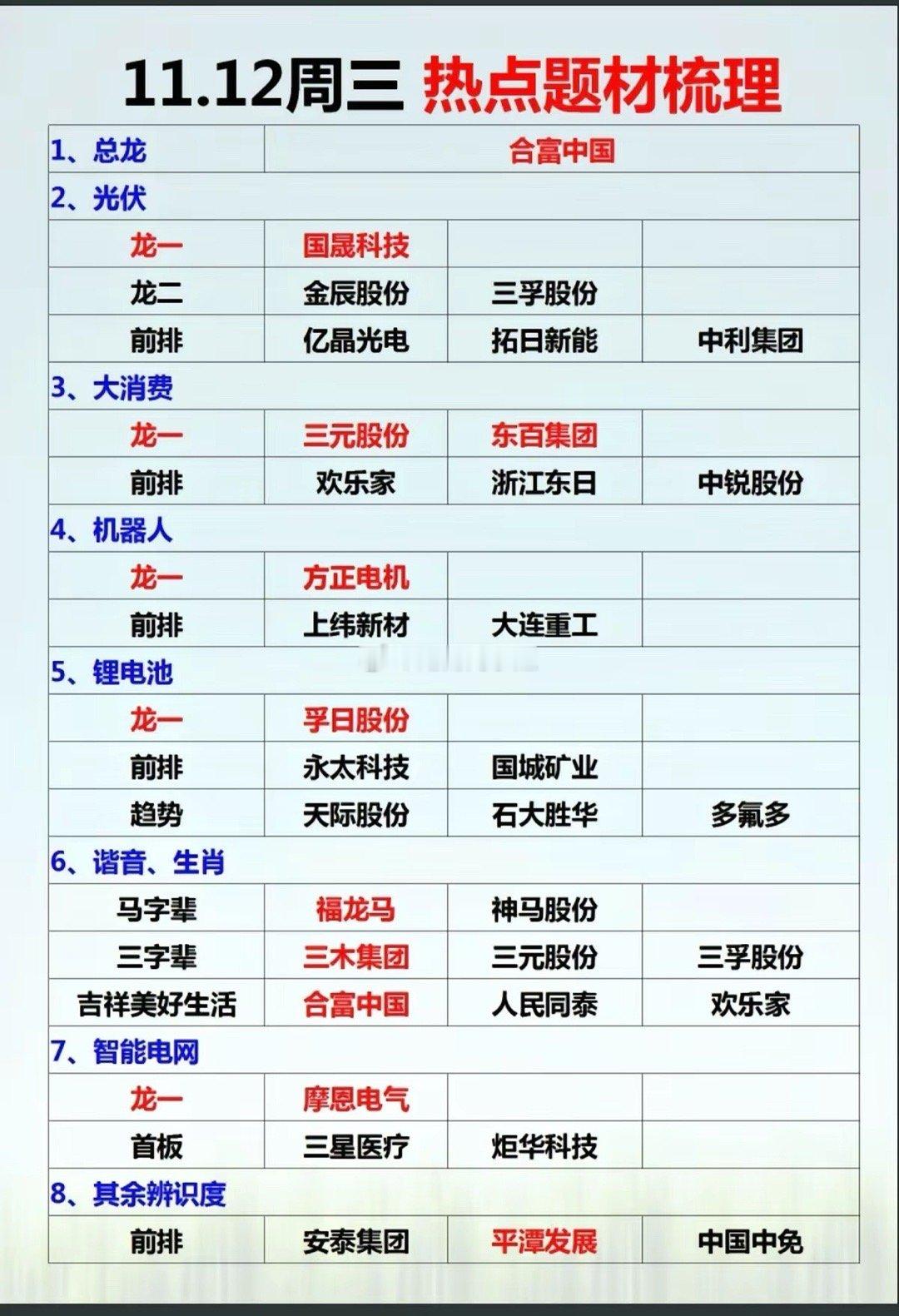 11.12周三热点题材投资逻辑！总龙头：合富中国1.光伏2.大消费，