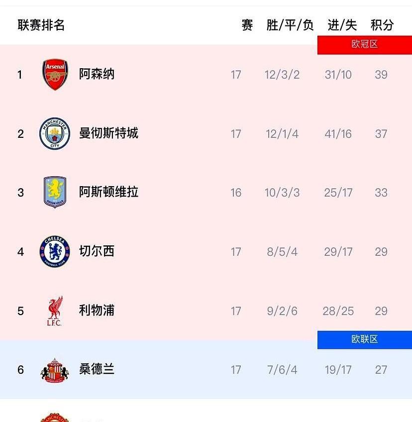 英超的金钱定律，今年失灵了。看看积分榜：阿斯顿维拉，这支球队的薪资总和不到曼城