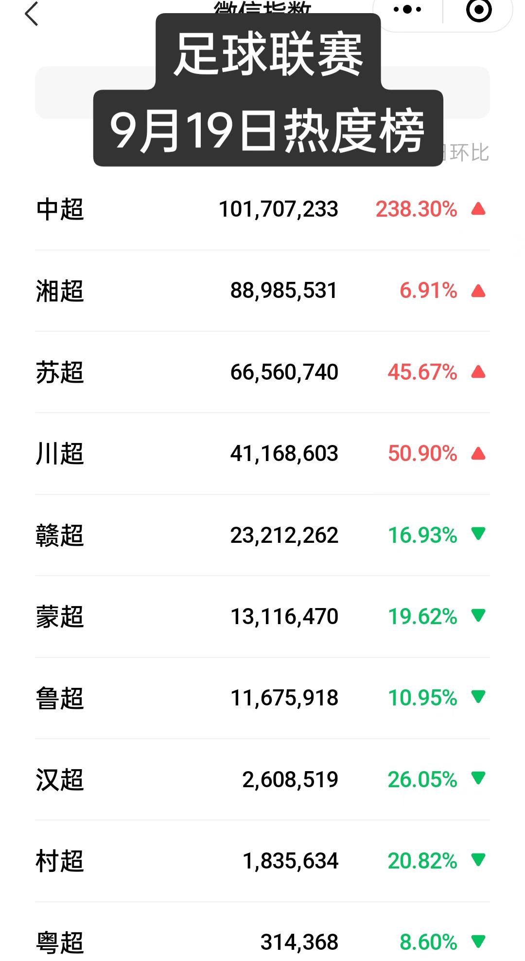 足球联赛9月19日热度榜，中超居然超过了众省超，登顶榜首了。与此同时湘超，苏超的