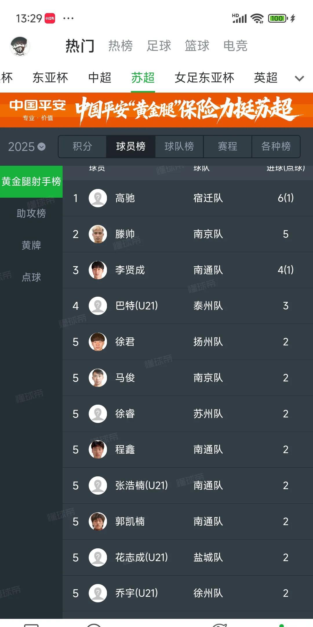 苏超前锋到底谁强，目前四个人最有希望。宿迁高驰22岁打进6球，原江苏U19球员