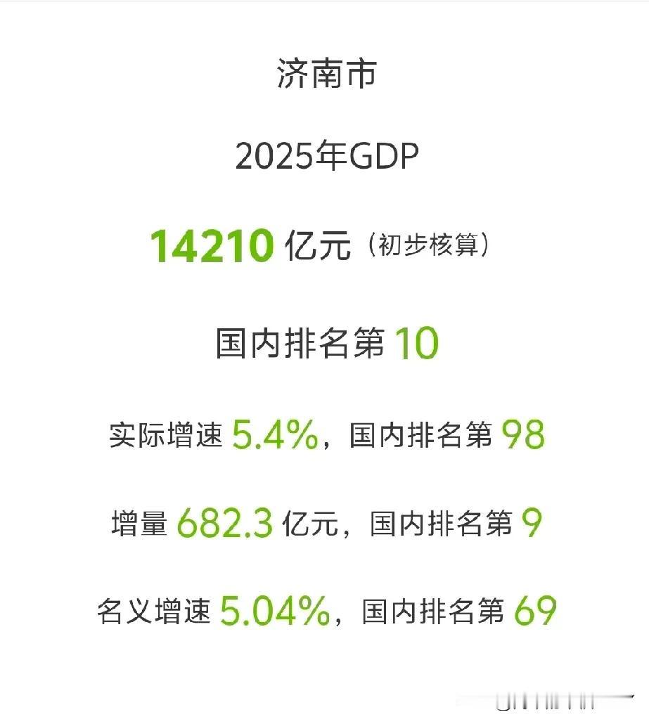 离大谱了，合肥济南2025GDP一模一样，都是14210亿元，真是神奇！合肥和济