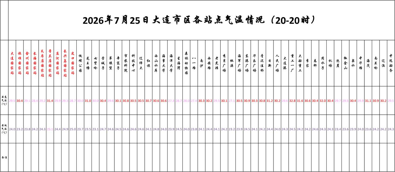 实况：晚间20：10市区天气晴，气温26.1度，相对湿度90%，吹偏南风，目前