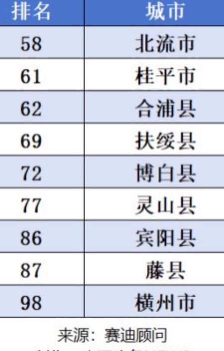 西部百强县，广西9县入选，有你的家乡吗？排行榜