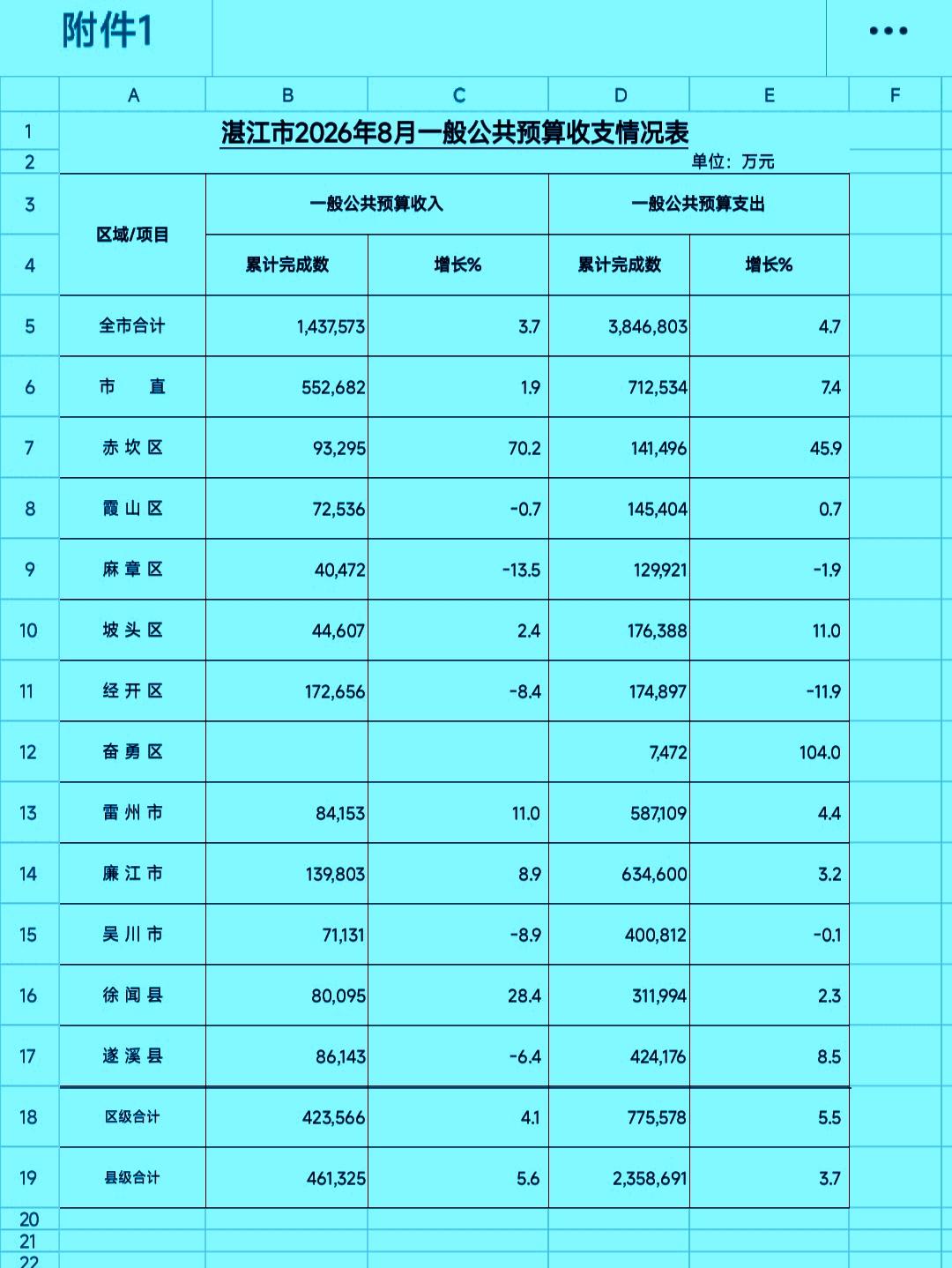 1-8月份湛江各县（市、区）地方财政收入揭榜：廉江进一步追赶经开区遂溪与雷州