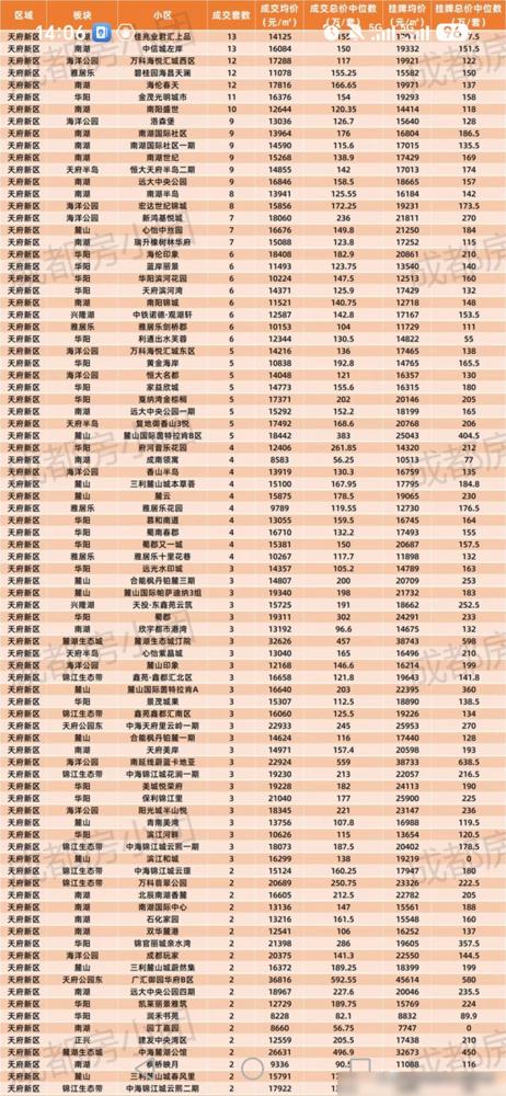 都说成都天府新区随便买都好出手？我前年跟着短视频博主冲了海洋公园附近的一个盘