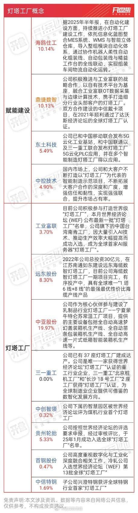 新题材灯塔工厂概念感觉这个还不如稳定币呢！​​​