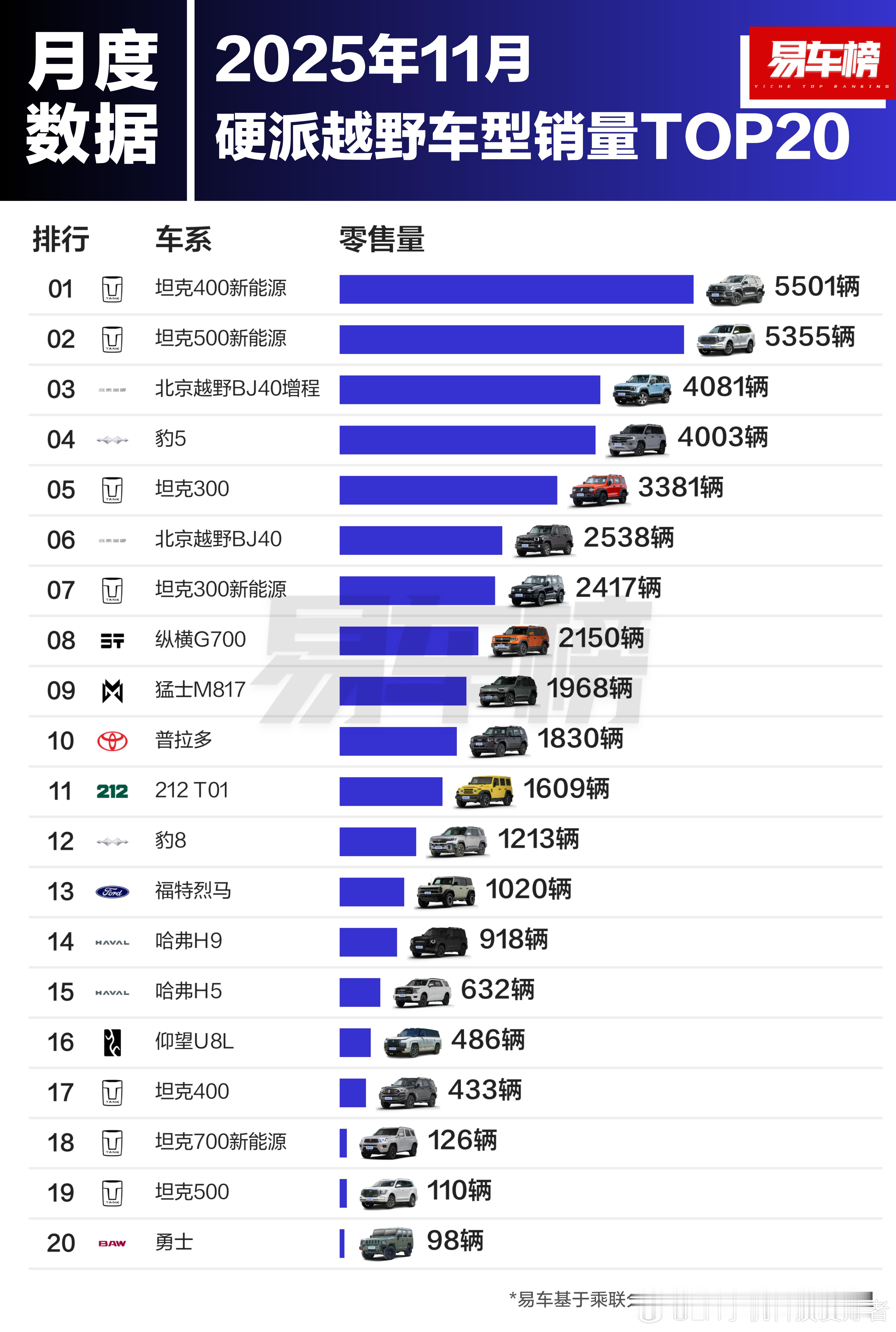 易车公布了2025年11月硬派越野车销量和方盒子车型销量。坦克400和坦克500