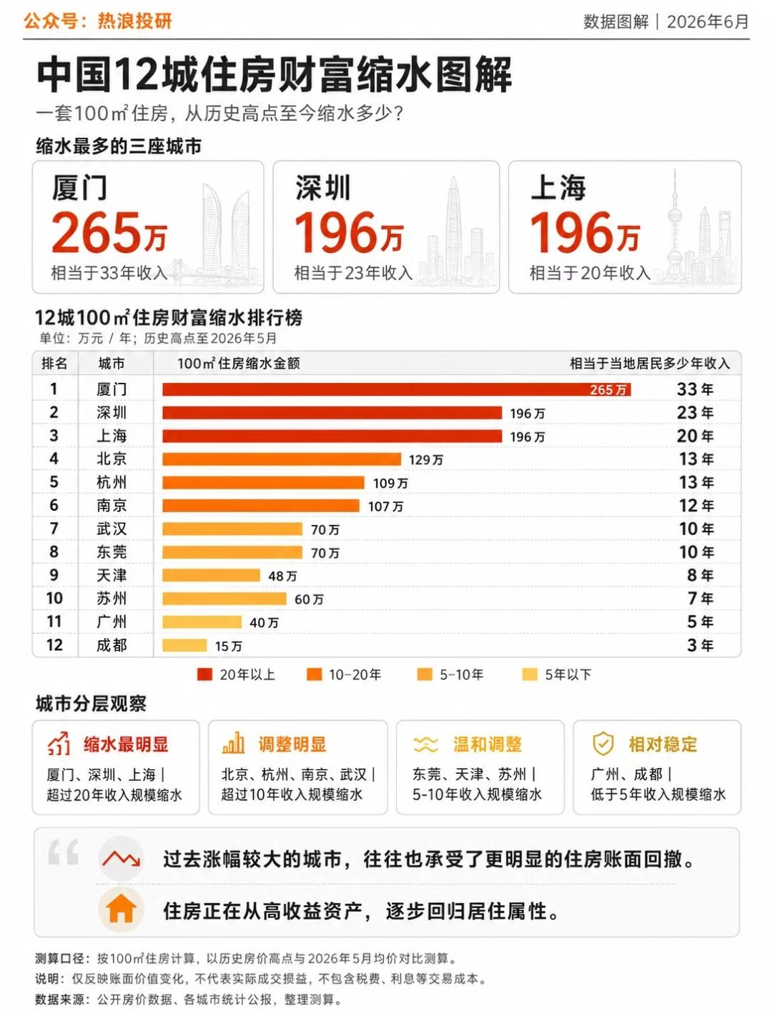 12城100㎡住房测算：最高缩水约33年收入很多人对房价回撤没感觉，直到它被换算