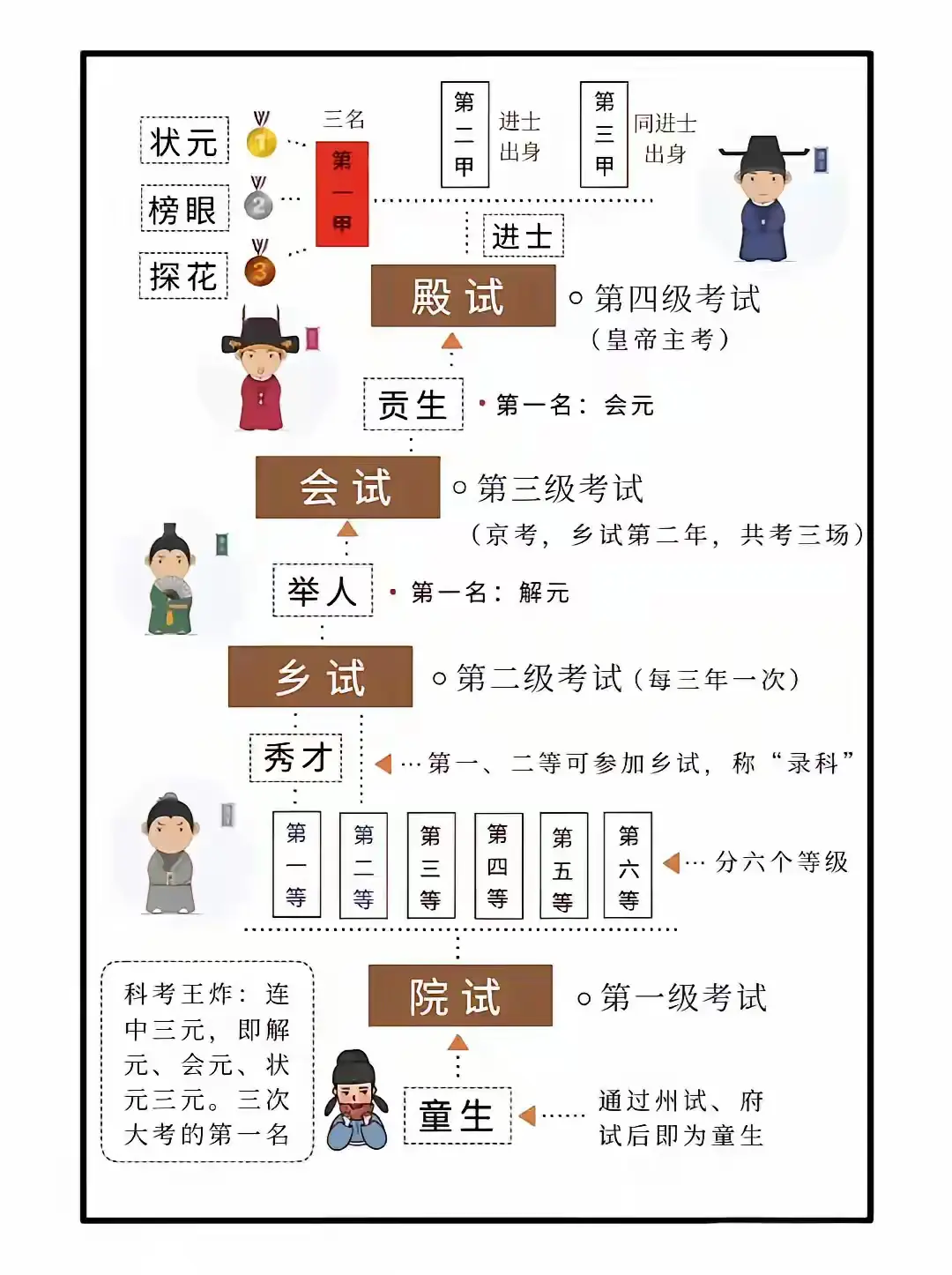 古代科举的晋级体系！！！