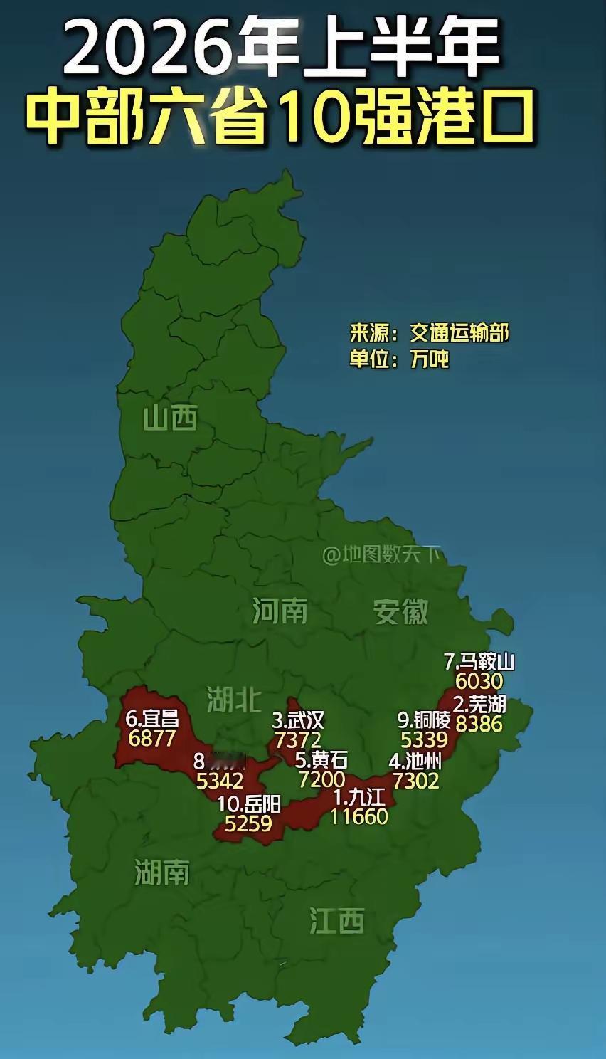 2026上半年中部六省十大港口九江港已然成为了中西部第一大港口，而九江市则是