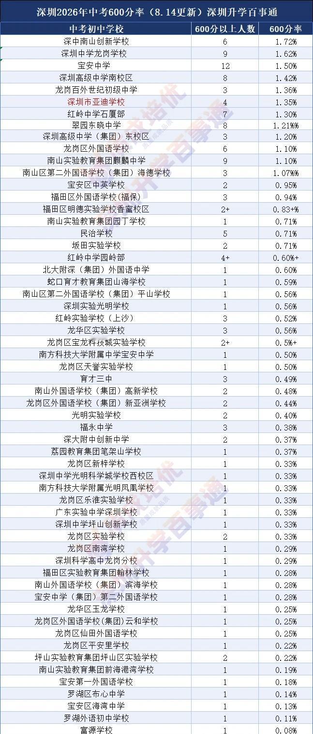8.14实时更新！2026深圳中考数据盘点！深圳教育深圳中考