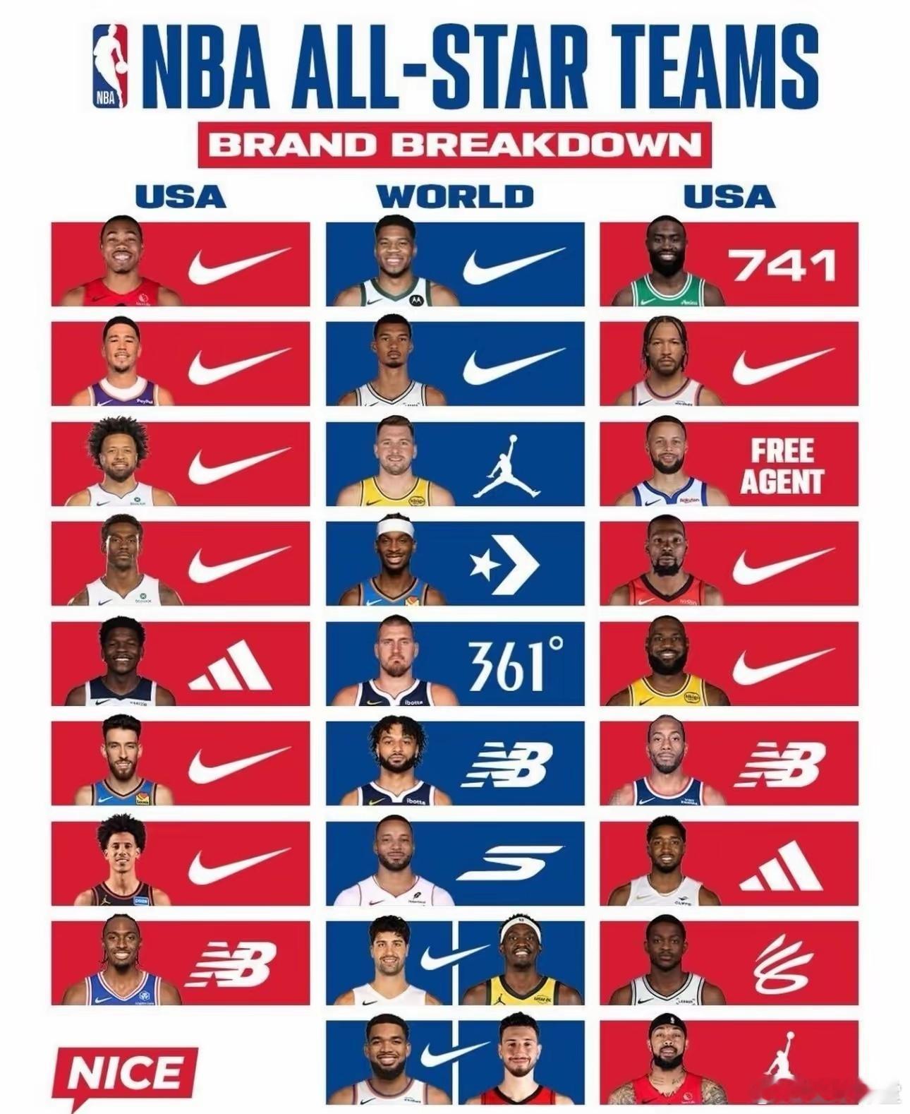 一张图速览26年全明星们所穿球鞋品牌！