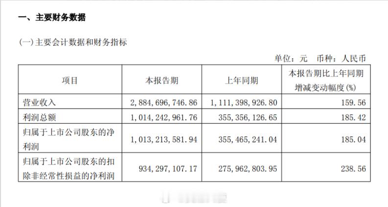 寒武纪一季度净利大增185%，牛散章建平退出十大股东4月29日晚间，寒武纪(68
