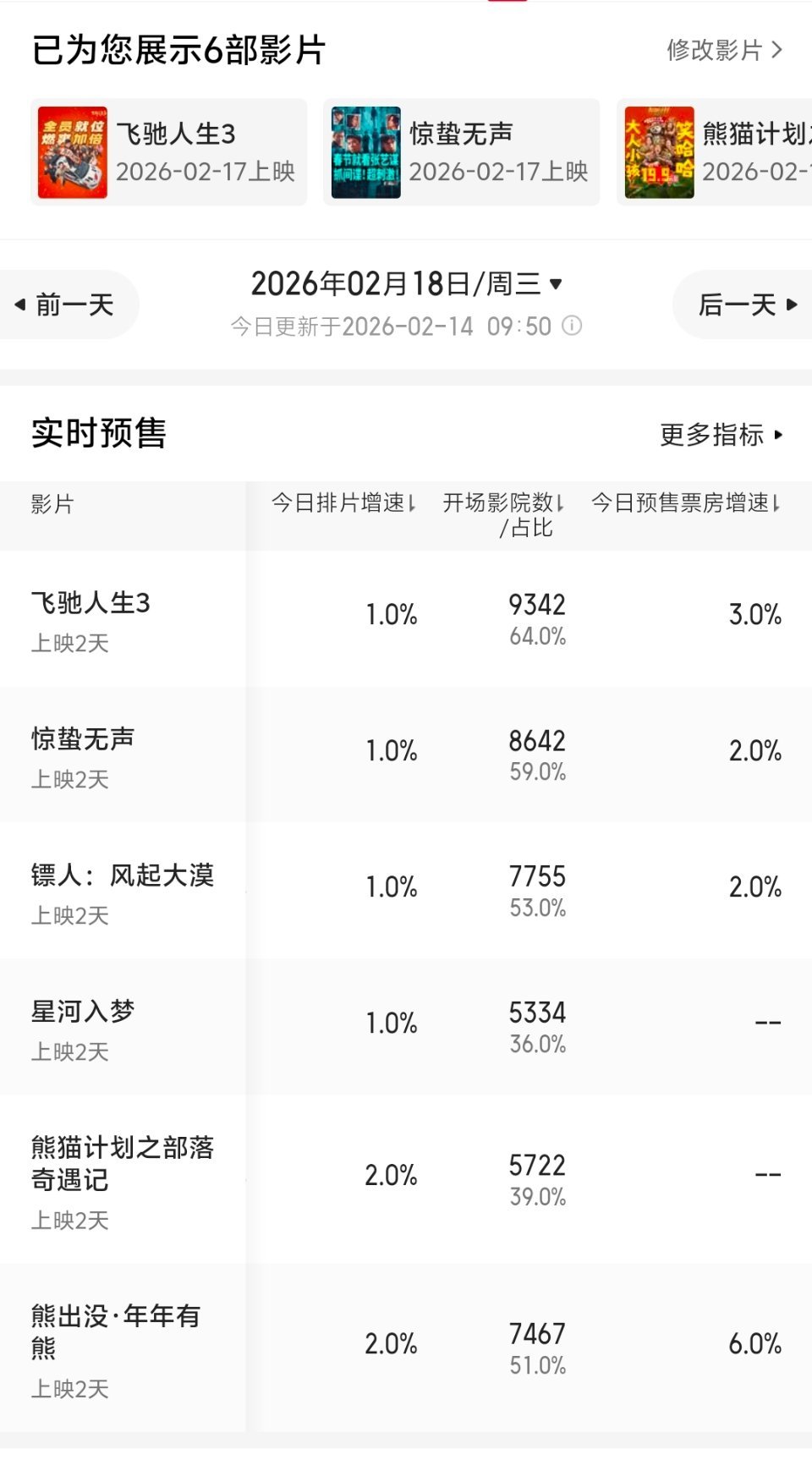 熊出没预售增速一马当先，应该很快就要超过星河入梦了。熊出没去年在有同类型哪吒2的