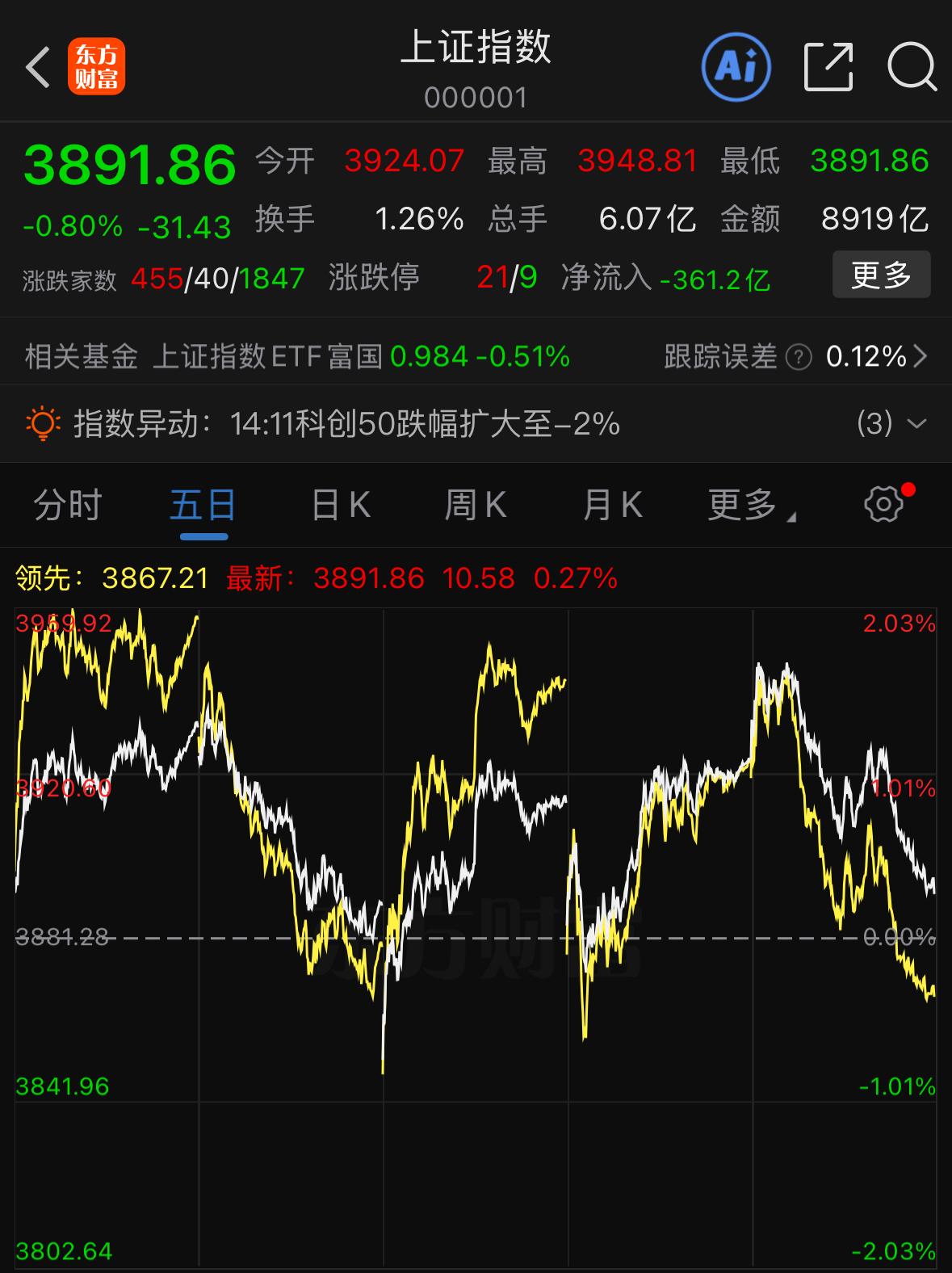 3900点失守，明天A股的走势基本可以确定。今天尾盘大盘下探至3891点，很多人