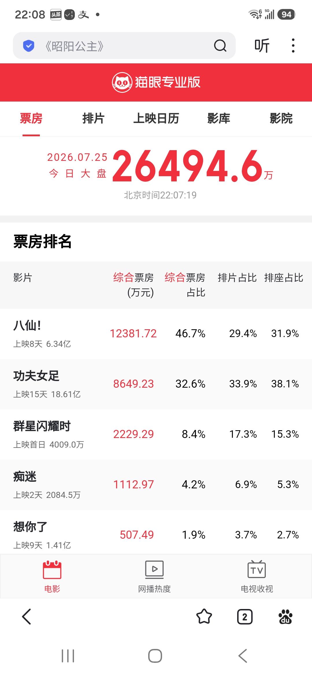 《八仙！》逆袭了？周星驰的《功夫女足》热度开始消退，虽然以18.6亿票房遥遥