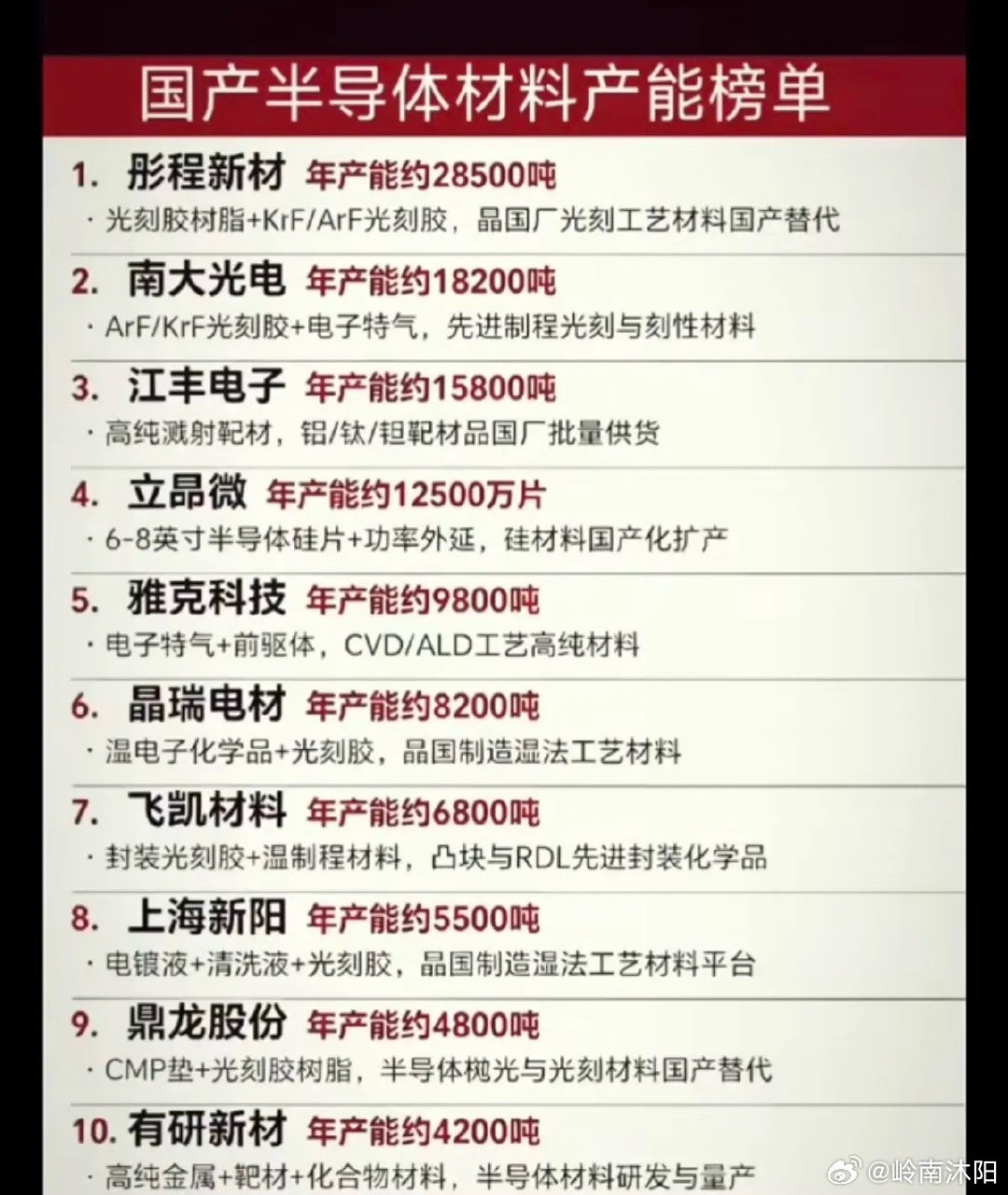 半导体材料产能梯队盘点选股优先锁定各细分赛道龙头，六大核心材料领域如下：1.光