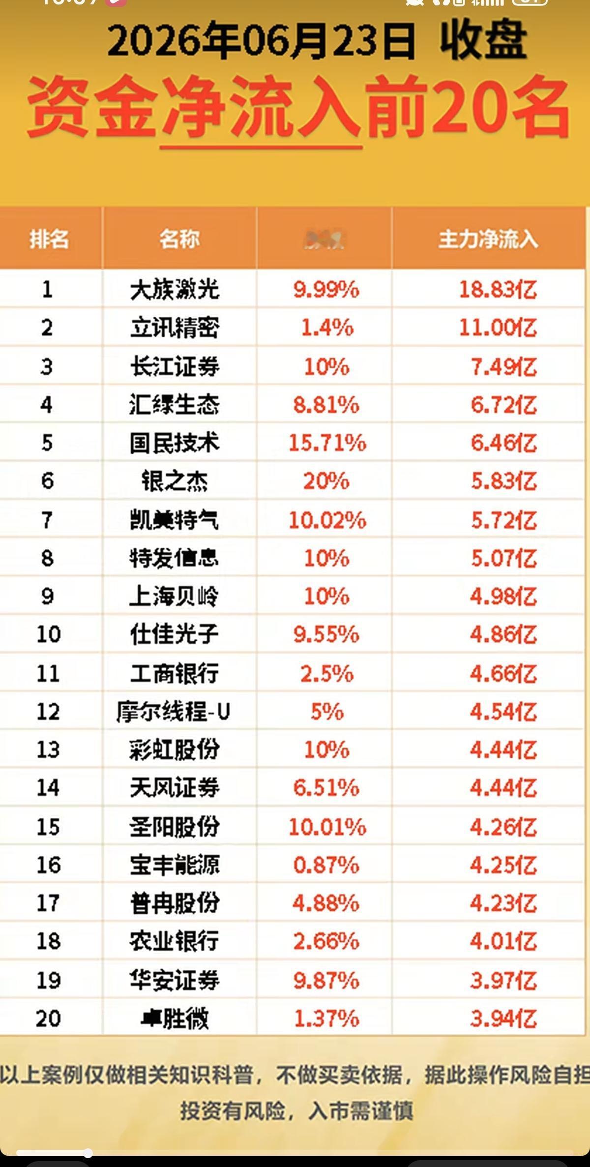 6.23周二主力大资金流向监测TOP20！资金抢筹：长寿药、氦气、