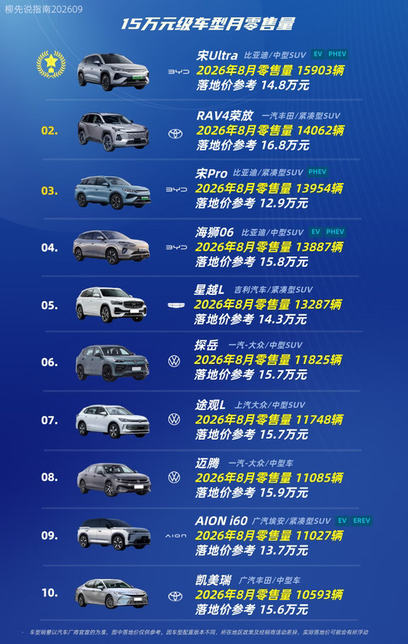 15万左右车型销量