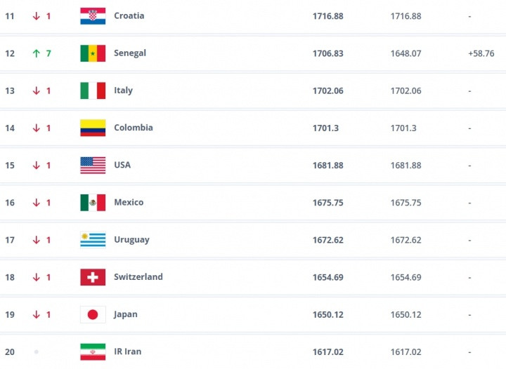 FIFA最新排名: 西班牙阿根廷仍前二 摩洛哥升第8 塞内加尔升第12