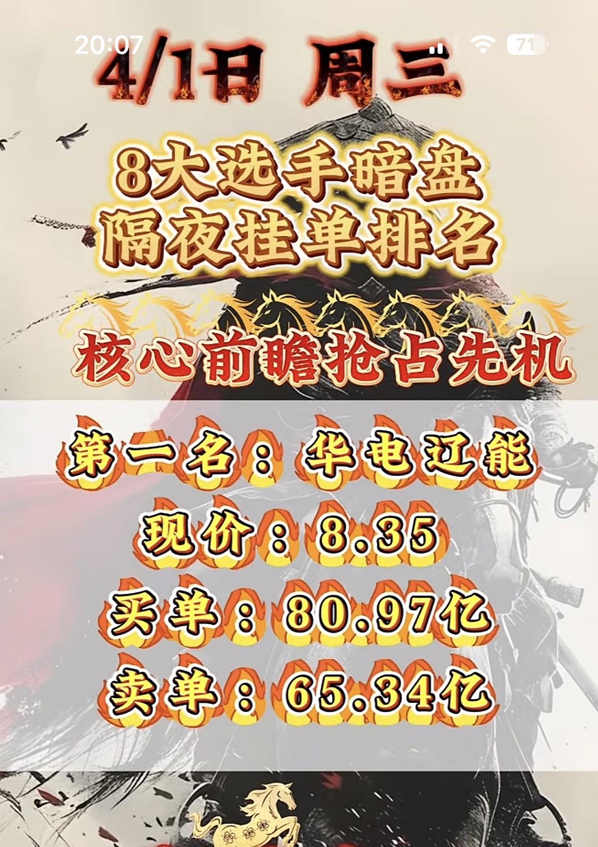 4月1日周三暗盘隔夜挂单排行榜出炉金风科技暗盘排名第七，现价26.30，确实