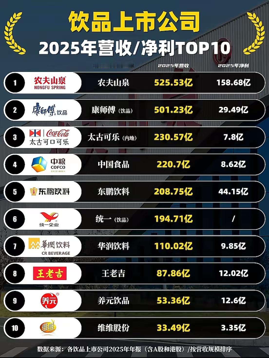 来看看饮品上市公司的营收利润排行，真的很有意思。农夫山泉一骑绝尘，营收525亿，