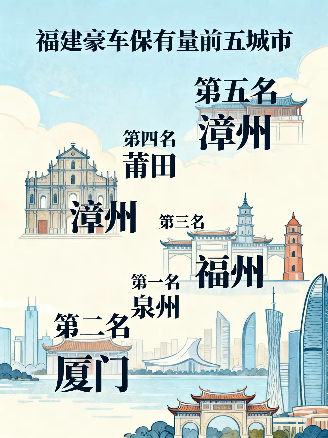 说福建豪车最多的五大城市，第一名真的毫无悬念。之前刷到有人说既不是省会福州，也