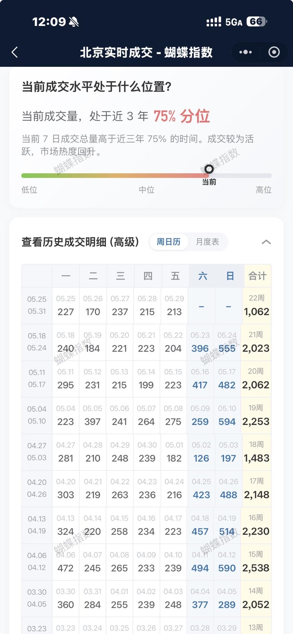 都在问，近期北京二手房市场成交行情究竟怎么样？关于北京近期二手房市场成交行情