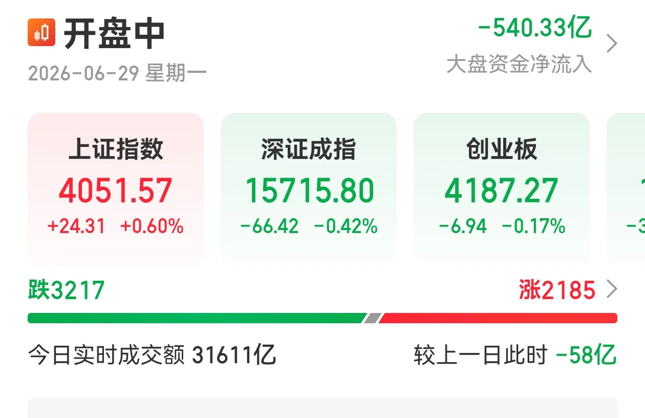 医药在这个位置不能过分看kong，但科技也还没走完，今天怎么办？今天的盘面是自从
